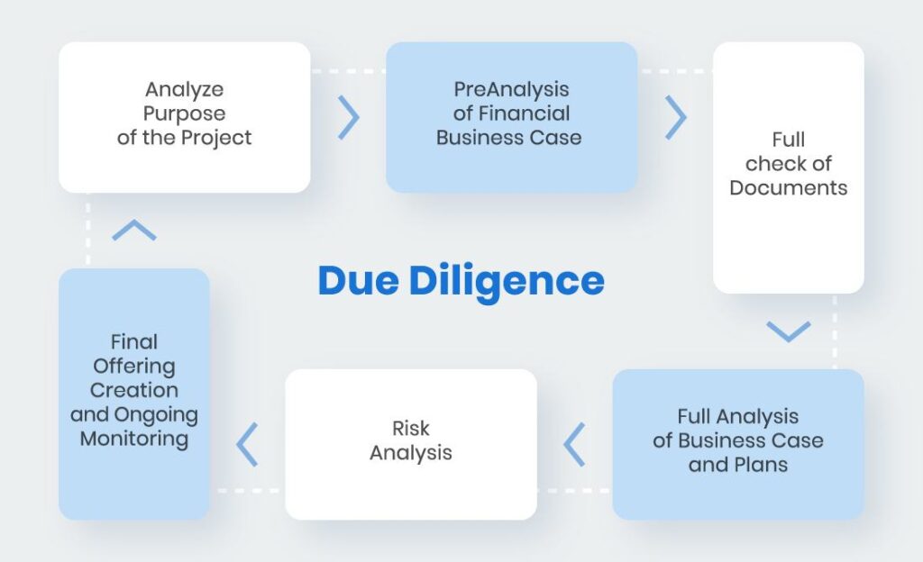 reassessing due diligence processes