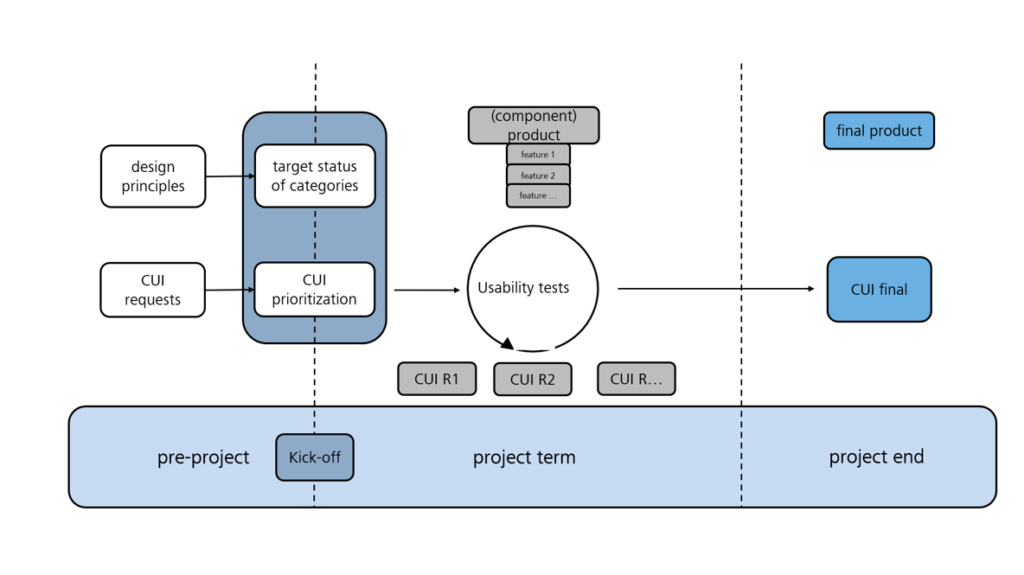 cui basic vs cui specified