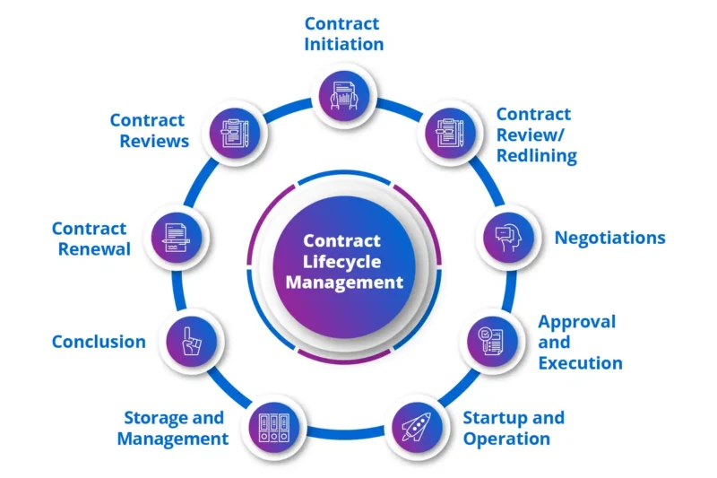 Contract Lifecycle Management